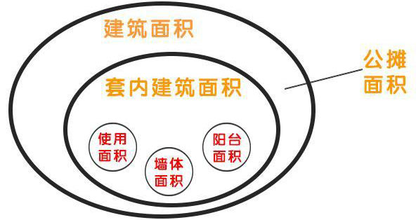 套內(nèi)建筑面積效果圖