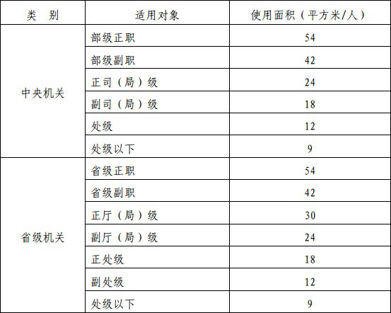 黨政機(jī)關(guān)辦公室面積效果圖