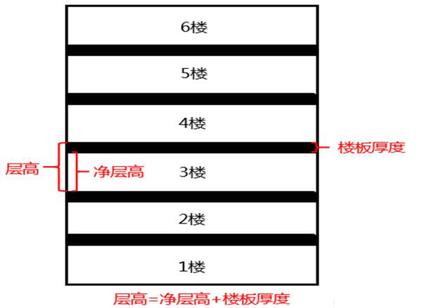 寫(xiě)字樓層高、凈高示意圖